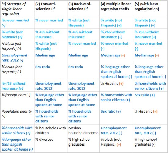 county_data_analysis__table_of_feature_rankings